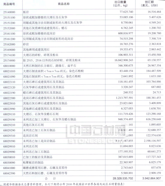 2008年中國天然石材產品進口量值統計匯總表