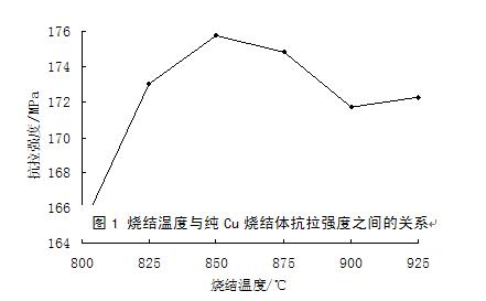 納米Ni粉對Cu粉末燒結性能的影響