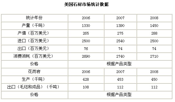 2008美國石材（DIMENSION STONE）數據報告