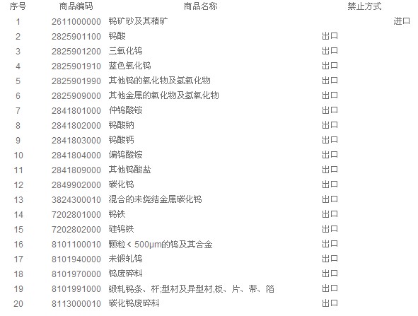 2009年鎢加工貿易禁止類目錄公布