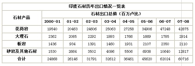 印度石材歷年出口情況一覽