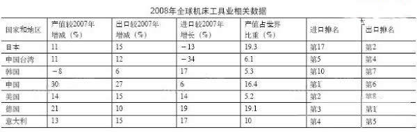 亞洲：機(jī)床工具業(yè)走出低迷的發(fā)動(dòng)機(jī)