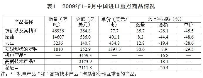 2009年前三季度對(duì)外貿(mào)易運(yùn)行情況