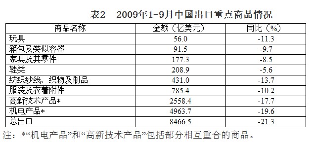 2009年前三季度對(duì)外貿(mào)易運(yùn)行情況