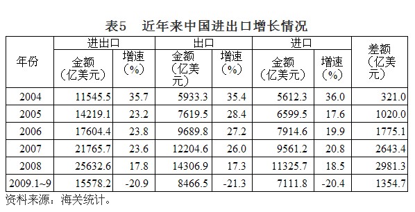 2009年全年對(duì)外貿(mào)易形勢(shì)預(yù)測(cè)