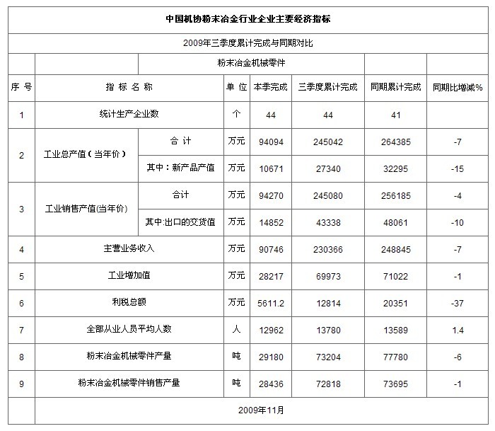 中國機協粉末冶金企業三季度主要經濟指標