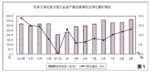 2009年第三季度機(jī)床工具行業(yè)經(jīng)濟(jì)運(yùn)行情況分析