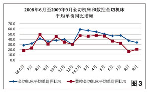2009年第三季度機(jī)床工具行業(yè)經(jīng)濟(jì)運(yùn)行情況分析
