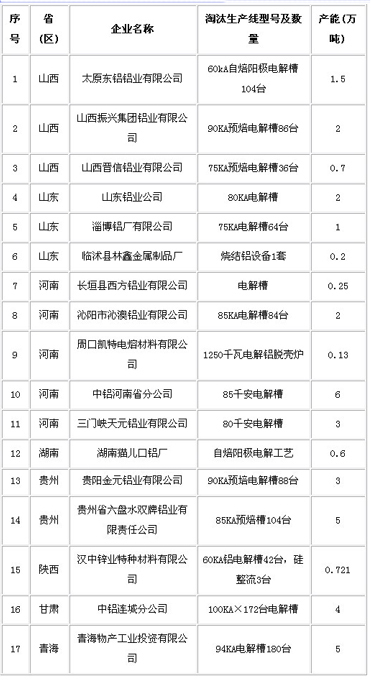 2010年電解鋁淘汰落后產能企業名單 