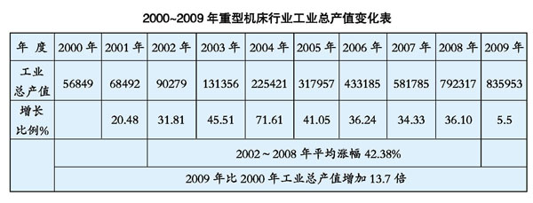 重型機床行業　上半年經濟運行形勢分析及今后的發展方向