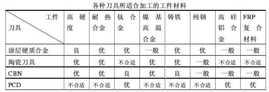 超硬材料刀具在高速切削領域的獨占優勢