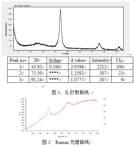 爆炸多晶(聚晶)金剛石的技術與生產