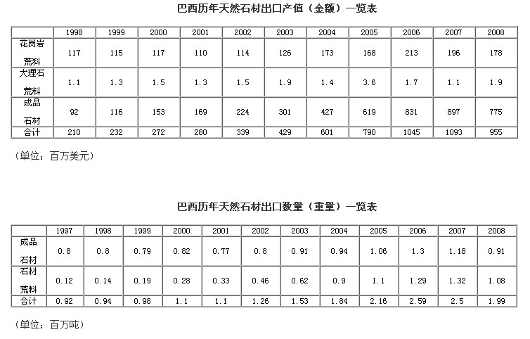 歷年巴西天然石材出口情況介紹