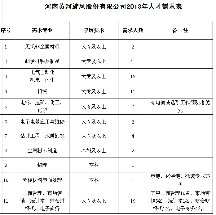 黃河旋風重視技術發展 人才需求再擴增