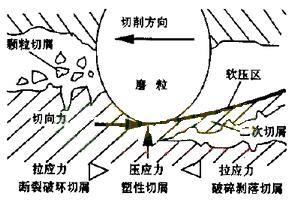 石材鋸切機理與金剛石工具磨損研究現狀