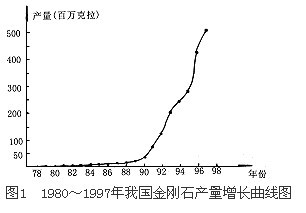 我國超硬材料的發(fā)展及在機械加工中的應用