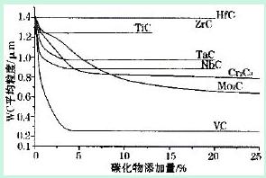 硬質(zhì)合金刀具材料的研究現(xiàn)狀與發(fā)展思路
