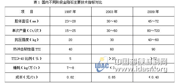 大腔體合成金剛石技術和裝備的歷史性進展