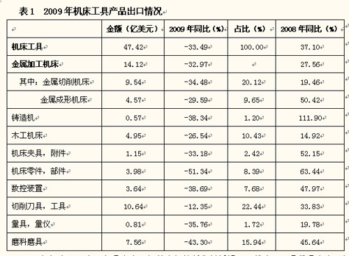 進出口呈現雙降 十年來降幅最大
