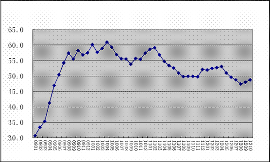 10月份全球制造業PMI為49.2%