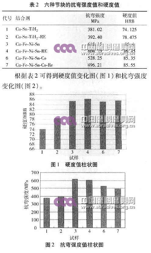 稀土對金屬基金剛石節塊力學性能的影響