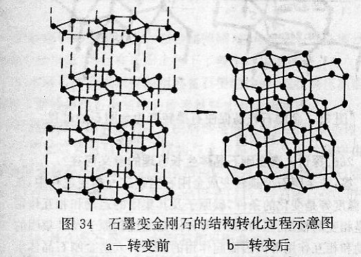 何謂石墨變金剛石的結構轉變機理？