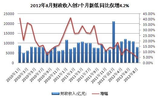 8月全國(guó)財(cái)政收入7863億增長(zhǎng)4.2%
