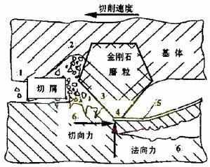石材鋸切機理與金剛石工具磨損研究現狀