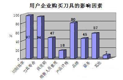 影響用戶購買刀具的決策因素調查結果公布