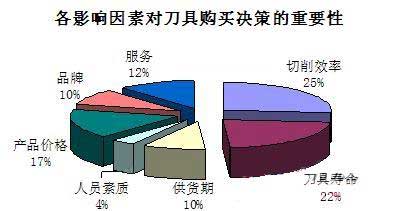 影響用戶購買刀具的決策因素調查結果公布