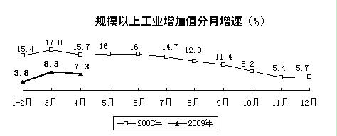 中國工業(yè)經(jīng)濟運行2009年春季報告