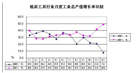 2008年機床工具行業經濟運行分析