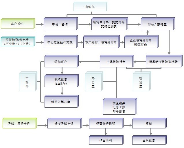國家磨料磨具質(zhì)量監(jiān)督檢驗中心送檢流程
