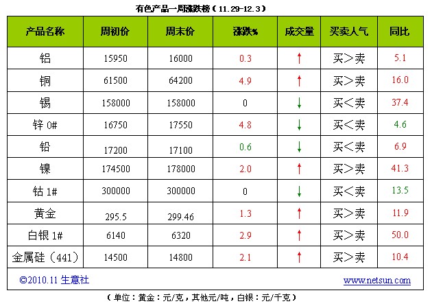 有色市場繼續(xù)回暖 人氣提升