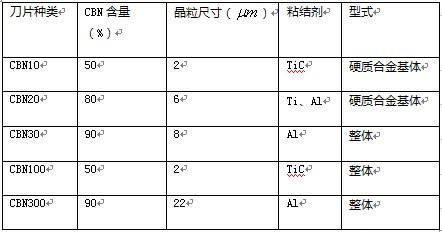 整體PCBN刀具高速銑削發動機缸體缸蓋的現狀及未來趨勢