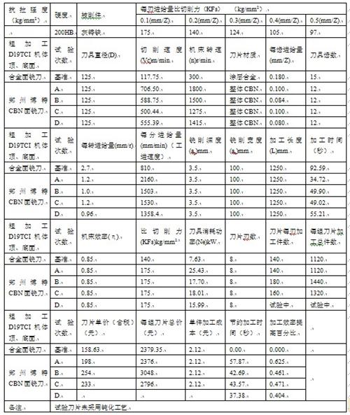 整體PCBN刀具高速銑削發動機缸體缸蓋的現狀及未來趨勢