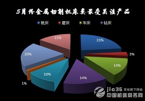 2011年5月機(jī)床行業(yè)數(shù)據(jù)分析