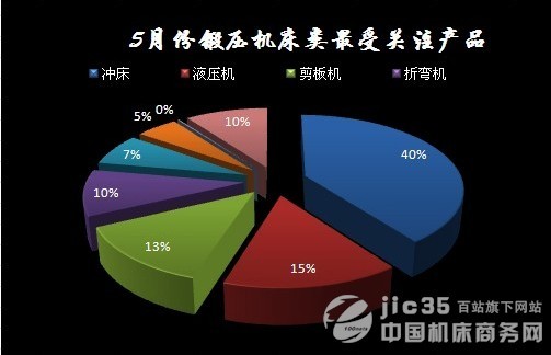 2011年5月機(jī)床行業(yè)數(shù)據(jù)分析