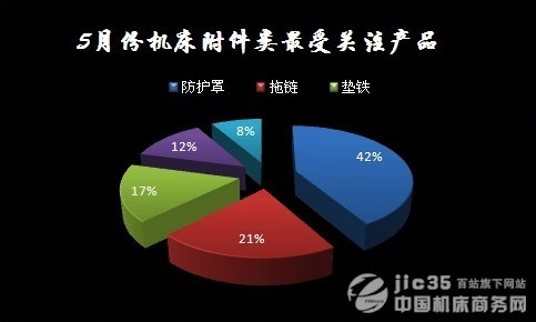 2011年5月機(jī)床行業(yè)數(shù)據(jù)分析