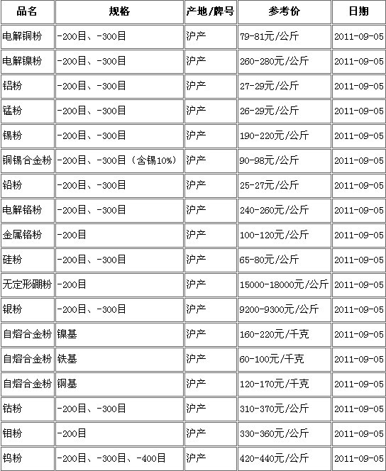 行情：9月5日上海現貨主要金屬粉末產品價格