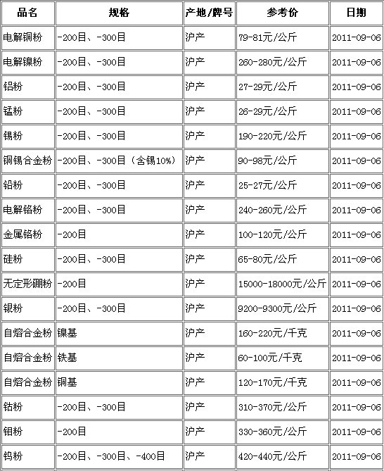 行情：9月6日上海現貨主要金屬粉末產品價格