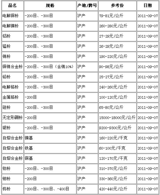 行情：9月7日上海現貨主要金屬粉末產品價格