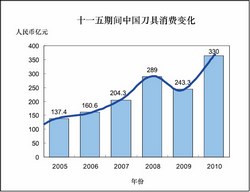 工具“十二?五”：我們去哪里？