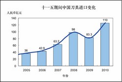 工具“十二?五”：我們去哪里？