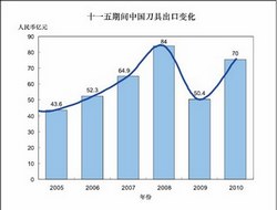 工具“十二?五”：我們去哪里？