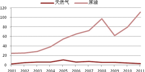 美國頁巖氣發(fā)展對中國的影響