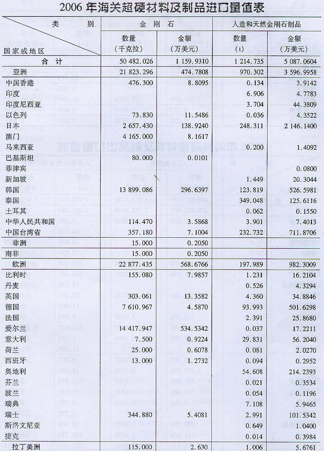 2006年海關超硬材料及制品進口量值表
