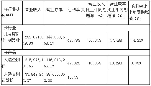 豫金剛石上半年凈利7195萬 同比增8%