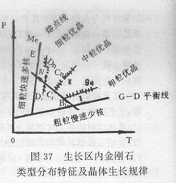 什么是生長區內金剛石類型分布特征及晶體生長規律？