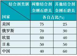如何有效克服樹脂結(jié)合劑金剛石磨具耐熱性的局限